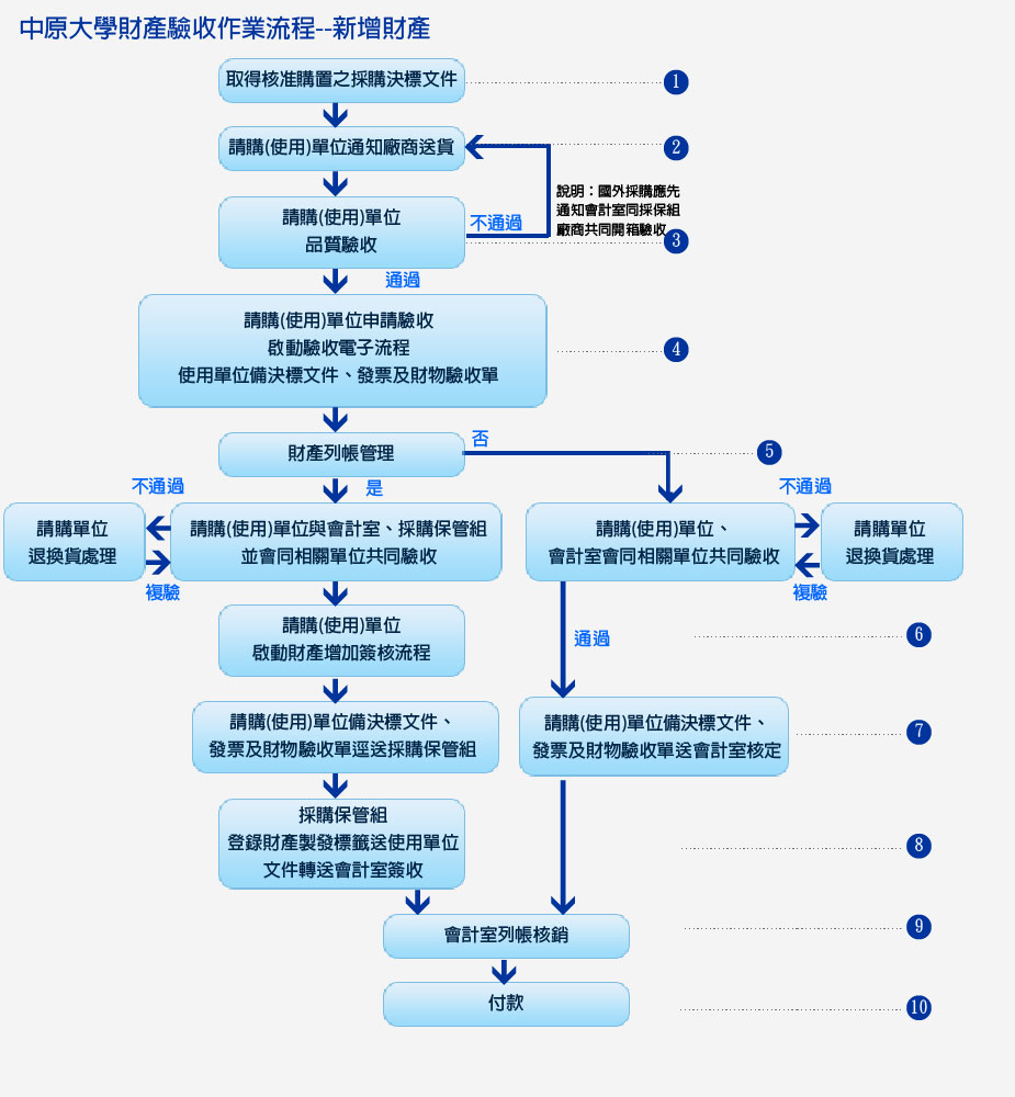 中原大學 財務資訊專區